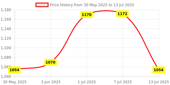 flipkart.com wizerdy Hand Puppets wizerdy Price History Graph from 30 May 2025 to 13 Jul 2025