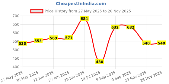 flipkart.com vidhi enterprise Hand Puppets vidhi enterprise Price History Graph from 27 May 2025 to 28 Nov 2025