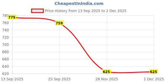 flipkart.com crafts india Hand Puppets crafts india Price History Graph from 13 Sep 2025 to 1 Dec 2025