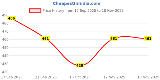 flipkart.com ritu shubhman's creation Hand Puppets ritu shubhman's creation Price History Graph from 17 Sep 2025 to 17 Nov 2025