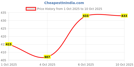 flipkart.com lattice Hand Puppets lattice Price History Graph from 1 Oct 2025 to 10 Oct 2025