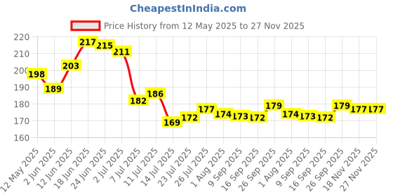 flipkart.com offyx Hand Push 900 ML with 4 Stainless Steel Blades Vegetable & Fruit Chopper offyx Price History Graph from 12 May 2025 to 27 Nov 2025