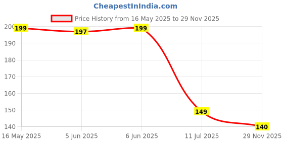 flipkart.com khodal enterprise Hand Push Chopper 650 ML with 4 Stainless Steel Blades Vegetable & Fruit Chopper Vegetable & Fruit Chopper khodal enterprise Price History Graph from 16 May 2025 to 29 Nov 2025