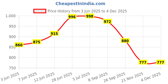 flipkart.com rcsp Hand Refractometer portable Metal body A-Contrast (0-32) Manual Handheld Refractometer rcsp Price History Graph from 3 Jun 2025 to 3 Dec 2025