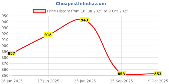flipkart.com kirti ndt Hand Refractometer with Range 0-32% Brix with 0.2% division, for Wine, Brandy, Beer, Fruits, Cutting Liquid Manual Handheld Refractometer kirti ndt Price History Graph from 16 Jun 2025 to 9 Oct 2025