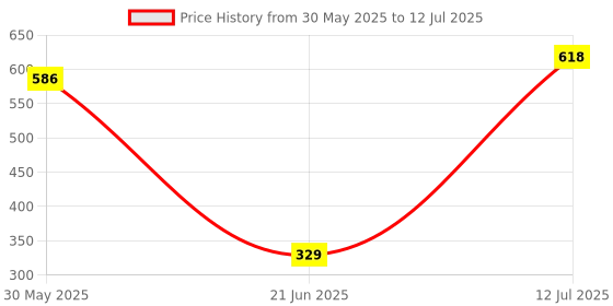 flipkart.com tynor Hand Resting Splint, Beige, Right, Small, 1 Unit Hand Support tynor Price History Graph from 30 May 2025 to 12 Jul 2025
