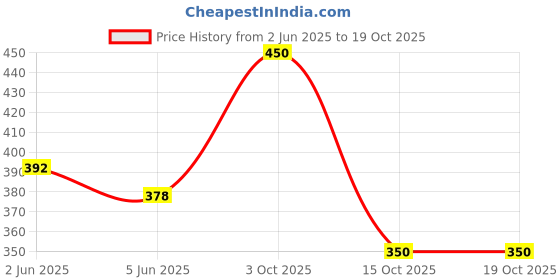 flipkart.com uptodatetools Hand Riveter Gun Kit Light-weight Riveter Manual Blind Rivet Gun Hand Tool Medium Duty Slow Hitting Rivet Gun uptodatetools Price History Graph from 2 Jun 2025 to 19 Oct 2025