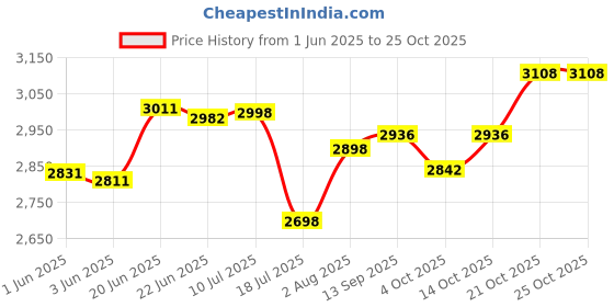 flipkart.com sterillium Hand Rub Hand Rub sterillium Price History Graph from 1 Jun 2025 to 25 Oct 2025