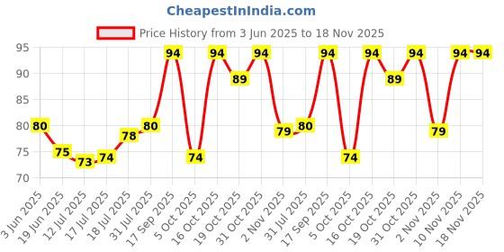 flipkart.com omeo Hand Rub Pocket Sachet Spray 25ml Hand Rub omeo Price History Graph from 3 Jun 2025 to 18 Nov 2025