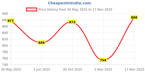 flipkart.com omeo Hand Rub Sanitizer 5 LTR Can Hand Rub omeo Price History Graph from 30 May 2025 to 17 Nov 2025