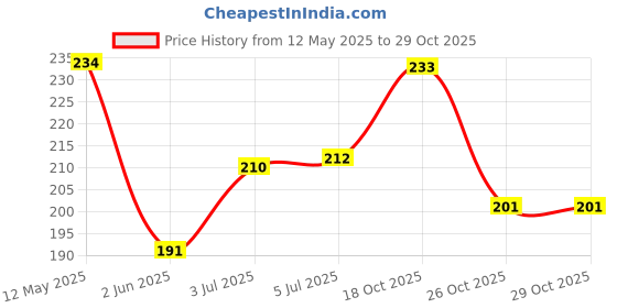 flipkart.com crewbolt Hand Safety Anti Slip Latex Coated Nylon Anti Cut Resistant Brown Gloves Gardening Shoulder Glove crewbolt Price History Graph from 12 May 2025 to 29 Oct 2025