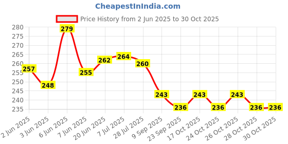 flipkart.com crewbolt Hand Safety Anti Slip Latex Coated Nylon Garden 3 PAIR Brown Gloves Gardening Shoulder Glove crewbolt Price History Graph from 2 Jun 2025 to 28 Oct 2025