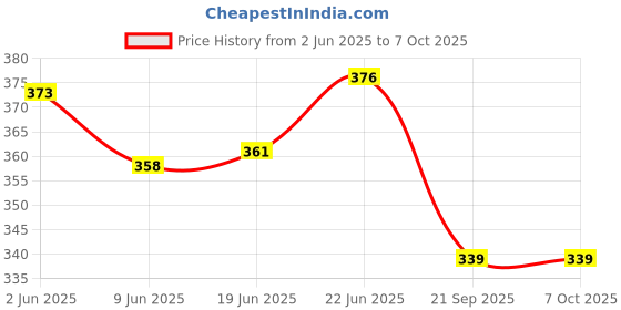 flipkart.com Hand Sanding Block With Clip On Fitting Sanding, Block Sander Pad For Wood Glass AASONS 6.5 inch Random Orbital Sander aasons Price History Graph from 2 Jun 2025 to 6 Oct 2025