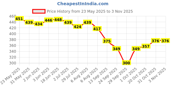 flipkart.com nanzilon HAND SANITIZER Hand Rub nanzilon Price History Graph from 23 May 2025 to 2 Nov 2025
