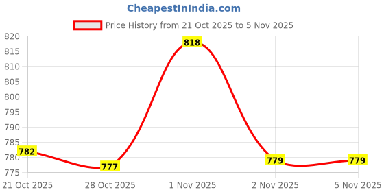 flipkart.com shakti HAND SANITIZER SPRAY MACHINE BIG FOR HOME AND OFFICE AGRICULTURE PUMP GARDEN SPRAY MACHINE 8 L Hand Held Sprayer shakti Price History Graph from 21 Oct 2025 to 3 Nov 2025