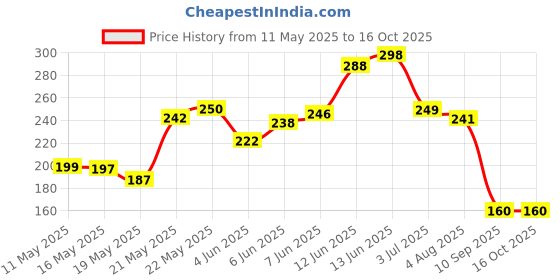 flipkart.com udyanika Hand Saw For Branch Cutting Hand Pruning Saw Lightweight, Tree Trimmer, Branch Cutter Ratchet Pruner udyanika Price History Graph from 11 May 2025 to 16 Oct 2025