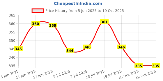 flipkart.com gb kore arc hand-screen Welding Helmet gb kore arc Price History Graph from 5 Jun 2025 to 18 Oct 2025