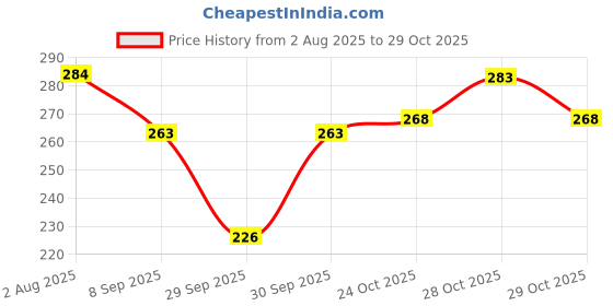 flipkart.com kesuda hand senitizer 1L gel with flip flop cap Hand Sanitizer kesuda Price History Graph from 2 Aug 2025 to 28 Oct 2025