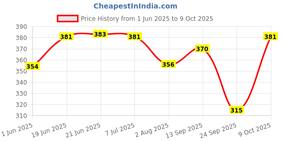 flipkart.com joywhiz Hand Sensor & Remote Control Helicopter (ANY COLOUR OUT OF 3) joywhiz Price History Graph from 1 Jun 2025 to 9 Oct 2025
