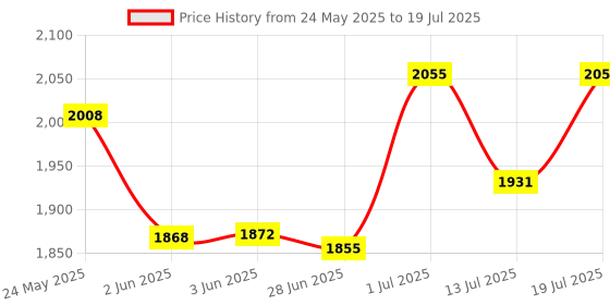 flipkart.com fanseekart Hand Sensor Stunt Car Double Sided Rotating Off Road 2.4Ghz with Remote & Watch fanseekart Price History Graph from 24 May 2025 to 13 Jul 2025