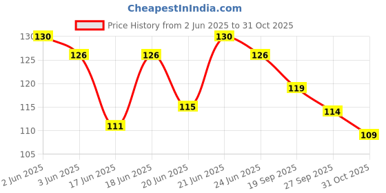 flipkart.com trustmart HAND SEWING MACHINE BOBINS (4 BOBINS WITH 1BOBIN CASE) Metal Metal Bobbins trustmart Price History Graph from 2 Jun 2025 to 31 Oct 2025