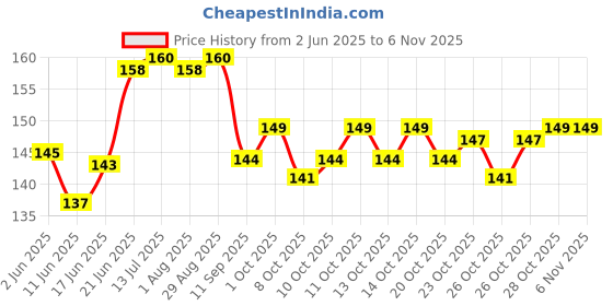 flipkart.com keshav HAND SEWING NEEDAL PACK OF 30 Hand Sewing Needle keshav Price History Graph from 2 Jun 2025 to 2 Nov 2025
