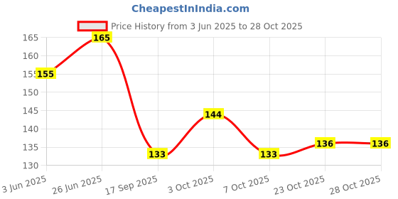 flipkart.com royal villa Hand Sewing Needle royal villa Price History Graph from 3 Jun 2025 to 28 Oct 2025
