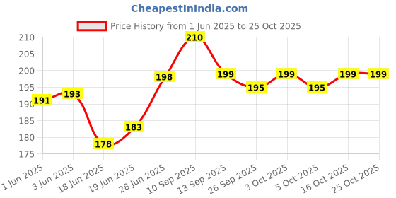 flipkart.com jyoti Hand Sewing Needle jyoti Price History Graph from 1 Jun 2025 to 24 Oct 2025