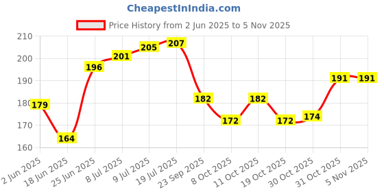 flipkart.com jakey Hand Sewing Needle jakey Price History Graph from 2 Jun 2025 to 3 Nov 2025