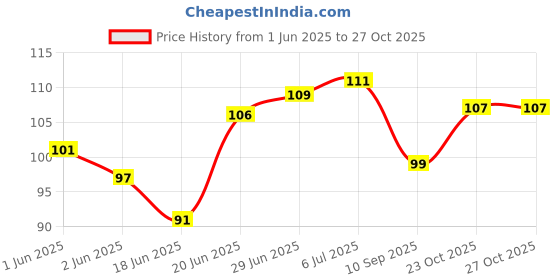 flipkart.com snehatrends Hand Sewing Needle snehatrends Price History Graph from 1 Jun 2025 to 27 Oct 2025