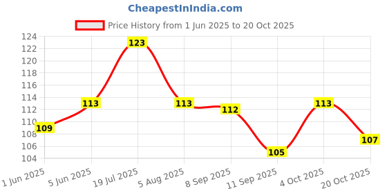 flipkart.com jakey Hand Sewing Needle jakey Price History Graph from 1 Jun 2025 to 20 Oct 2025