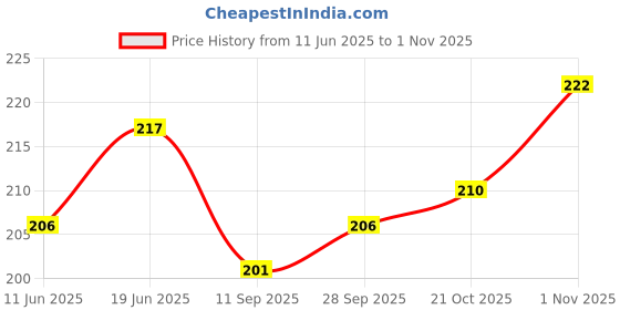 flipkart.com nihan enter[prises Hand Sewing Needle nihan enter[prises Price History Graph from 11 Jun 2025 to 1 Nov 2025