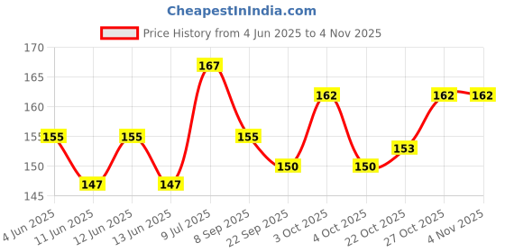 flipkart.com adw craft's Hand Sewing Needle adw craft's Price History Graph from 4 Jun 2025 to 3 Nov 2025