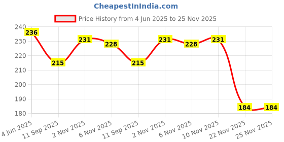 flipkart.com vardhman Hand Sewing Needle vardhman Price History Graph from 4 Jun 2025 to 25 Nov 2025