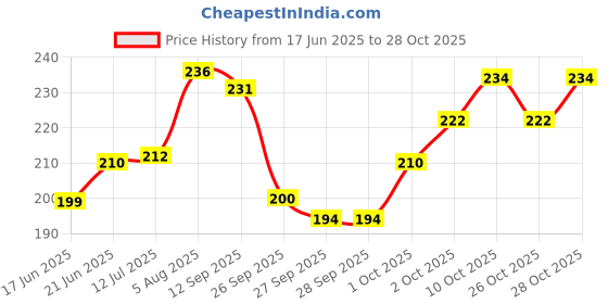 flipkart.com neotis Hand Sewing Needle neotis Price History Graph from 17 Jun 2025 to 28 Oct 2025