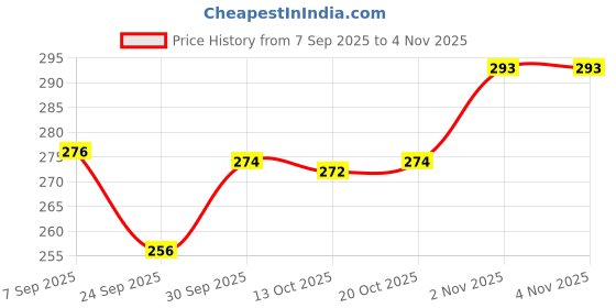 flipkart.com nirvify Hand Sewing Needle nirvify Price History Graph from 7 Sep 2025 to 2 Nov 2025