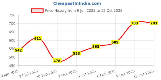 flipkart.com shyam antique creation Hand Shaped Diya with Handle for Puja Decorative Oil Lamp Deepak For Diwali Brass Table Diya shyam antique creation Price History Graph from 9 Jun 2025 to 11 Oct 2025
