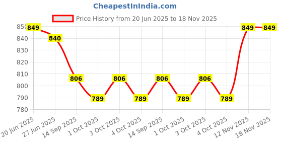 flipkart.com kamal Hand Shower Axis (Metallic Silver with Grey Face) With SS Flexible Tube 1.5 Mtr (150cm) & Wall Hook Handheld kamal Price History Graph from 20 Jun 2025 to 17 Nov 2025