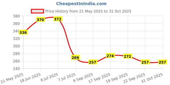 flipkart.com kopter - Hand Shower Complete Set - For Bathroom Handheld kopter Price History Graph from 21 May 2025 to 31 Oct 2025