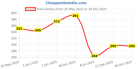 flipkart.com kopter - Hand Shower Complete Set - For Bathroom Handheld kopter Price History Graph from 20 May 2025 to 29 Oct 2025