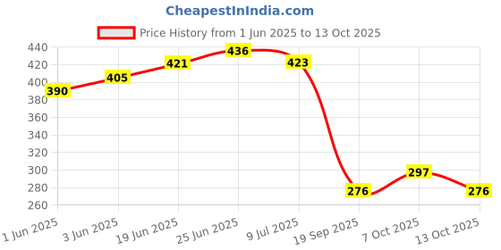 flipkart.com inbath by inbath Hand Shower For Bathroom Hand shower only sleek look Handheld inbath by inbath Price History Graph from 1 Jun 2025 to 13 Oct 2025