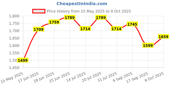 flipkart.com plantex Hand Shower for Bathroom/5 Inch Round Multi-Function 8 Mode Shower Head Set Handheld plantex Price History Graph from 15 May 2025 to 9 Oct 2025