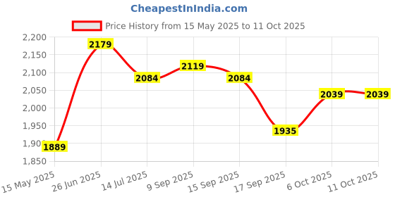flipkart.com plantex Hand Shower for Bathroom/6 Inch Round Multi-Function 6 Mode Shower Head Set Handheld plantex Price History Graph from 15 May 2025 to 11 Oct 2025