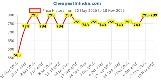 flipkart.com kamal Hand Shower Gio Multiflow (White & Grey) With SS Flexible Tube 1.5 Mtr (150cm) & Wall Hook Handheld kamal Price History Graph from 30 May 2025 to 17 Nov 2025