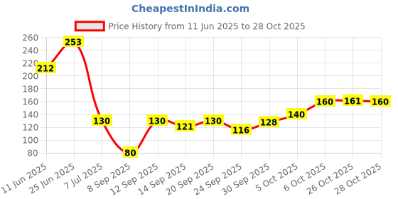 flipkart.com altroz Hand Shower Handle Only For Bathroom Shower Head () Handheld altroz Price History Graph from 11 Jun 2025 to 28 Oct 2025