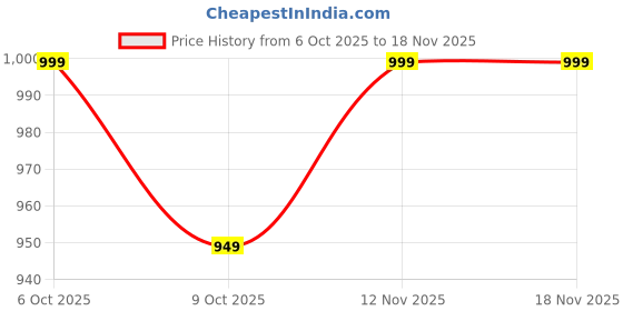 flipkart.com kamal Hand Shower Uno (With Shower Hose 1.5 Mtr & Wall hook) Handheld kamal Price History Graph from 6 Oct 2025 to 18 Nov 2025