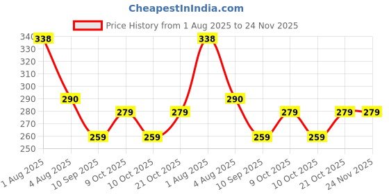 flipkart.com cursive Hand soap, Acne Soap, Face wash, Multi Design cursive Price History Graph from 1 Aug 2025 to 24 Nov 2025
