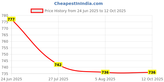 flipkart.com uptodatetools Hand Soldering Iron Stand Magnifying Lens With Adjustable PCB Solder Iron Stand 0 W Simple uptodatetools Price History Graph from 24 Jun 2025 to 11 Oct 2025