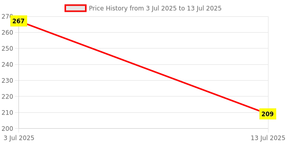 flipkart.com kishore collection Hand Spinning Tops 5 nos (Buguri, Lattu) Multi Color - Non Toxic kishore collection Price History Graph from 3 Jul 2025 to 13 Jul 2025