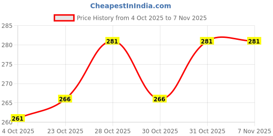 flipkart.com salesfashions Hand Stiched Steering Cover For Ashok Leyland, Chevrolet, Force, Ford, Honda, Hyundai, Mahindra 1 Series salesfashions Price History Graph from 4 Oct 2025 to 2 Nov 2025